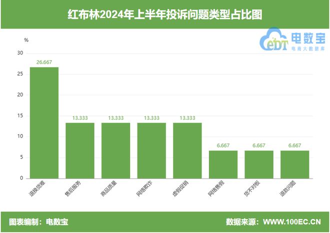 ”所售商品隐瞒重大瑕疵 拒绝售后AG旗舰厅入口用户投诉“红布林(图5)