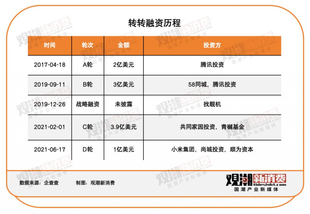 头集体“告别”二手电商AG旗舰厅网站首页三巨(图2)